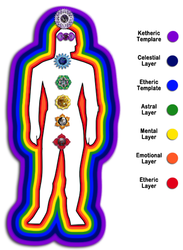 Anatomy of the Human Aura